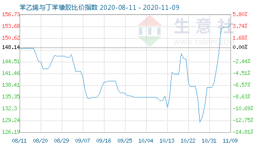 11月9日苯乙烯与丁苯橡胶比价指数图
