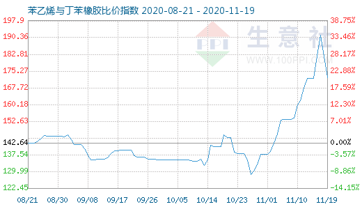 11月19日苯乙烯与丁苯橡胶比价指数图