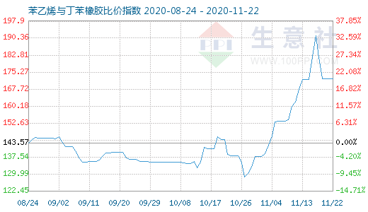 11月22日苯乙烯与丁苯橡胶比价指数图