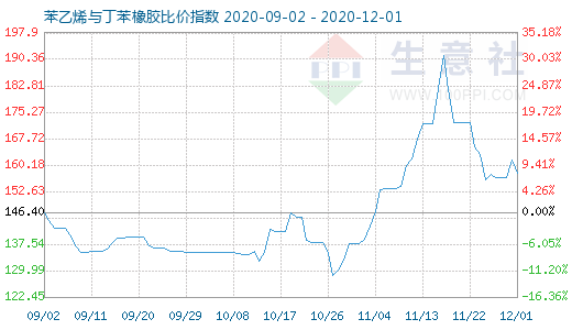 12月1日苯乙烯与丁苯橡胶比价指数图