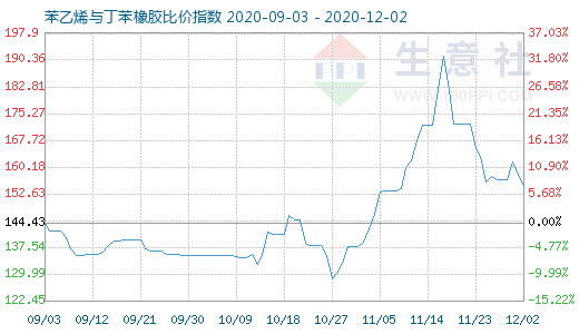12月2日苯乙烯与丁苯橡胶比价指数图