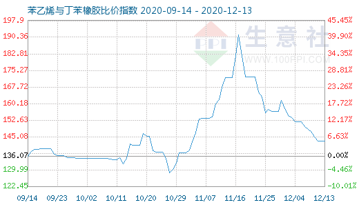 12月13日苯乙烯与丁苯橡胶比价指数图