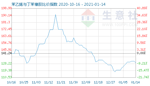 1月14日苯乙烯与丁苯橡胶比价指数图