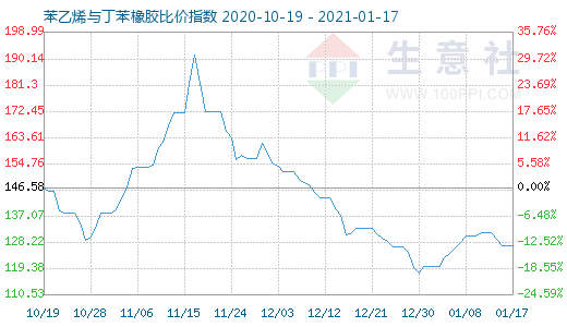 1月17日苯乙烯与丁苯橡胶比价指数图