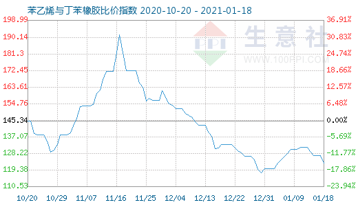 1月18日苯乙烯与丁苯橡胶比价指数图