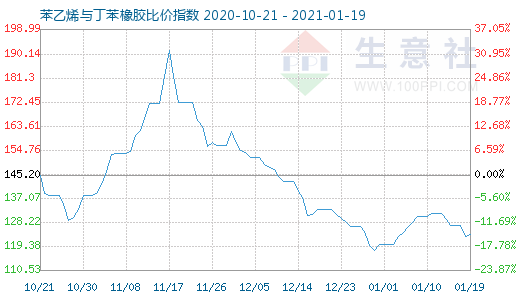 1月19日苯乙烯与丁苯橡胶比价指数图