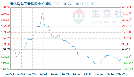 1月20日苯乙烯与丁苯橡胶比价指数图