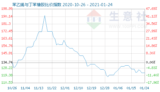 1月24日苯乙烯与丁苯橡胶比价指数图