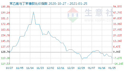 1月25日苯乙烯与丁苯橡胶比价指数图
