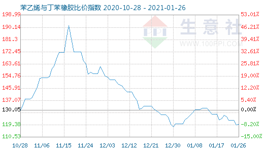 1月26日苯乙烯与丁苯橡胶比价指数图