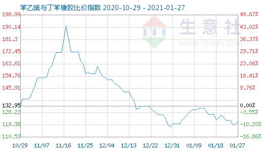 1月27日苯乙烯与丁苯橡胶比价指数图