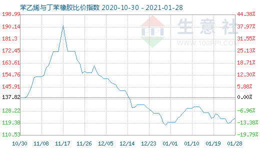1月28日苯乙烯与丁苯橡胶比价指数图