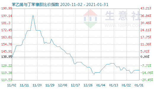1月31日苯乙烯与丁苯橡胶比价指数图