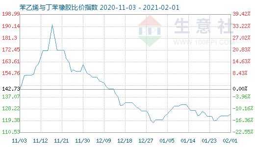 2月1日苯乙烯与丁苯橡胶比价指数图