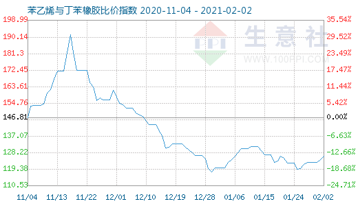 2月2日苯乙烯与丁苯橡胶比价指数图