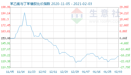 2月3日苯乙烯与丁苯橡胶比价指数图