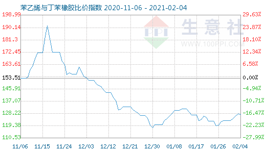 2月4日苯乙烯与丁苯橡胶比价指数图