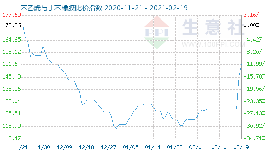 2月19日苯乙烯与丁苯橡胶比价指数图