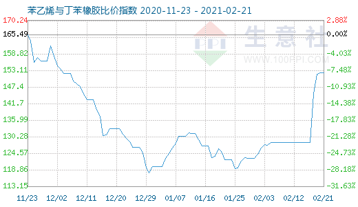 2月21日苯乙烯与丁苯橡胶比价指数图