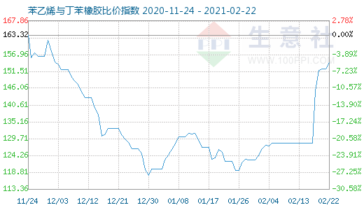 2月22日苯乙烯与丁苯橡胶比价指数图