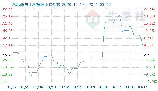 3月17日苯乙烯与丁苯橡胶比价指数图