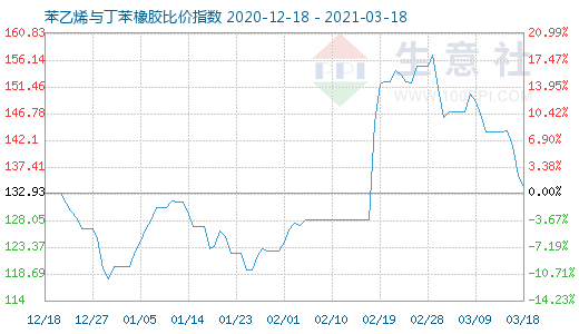 3月18日苯乙烯与丁苯橡胶比价指数图