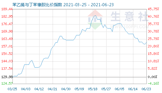 6月23日苯乙烯与丁苯橡胶比价指数图