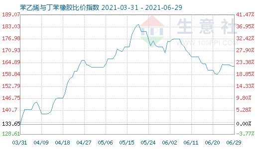 6月29日苯乙烯与丁苯橡胶比价指数图