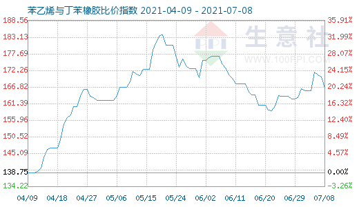 7月8日苯乙烯与丁苯橡胶比价指数图