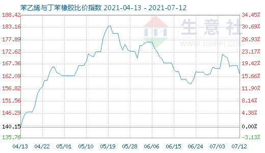 7月12日苯乙烯与丁苯橡胶比价指数图