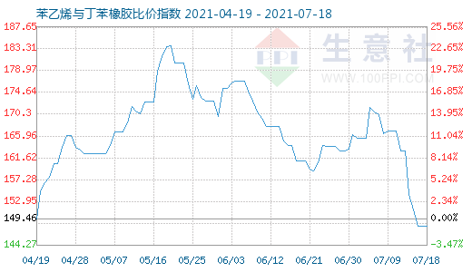 7月18日苯乙烯与丁苯橡胶比价指数图