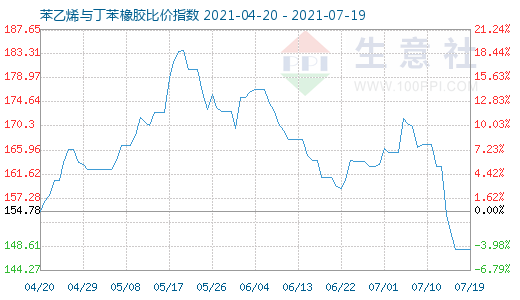 7月19日苯乙烯与丁苯橡胶比价指数图