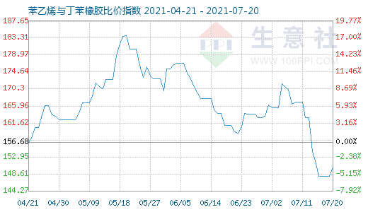 7月20日苯乙烯与丁苯橡胶比价指数图