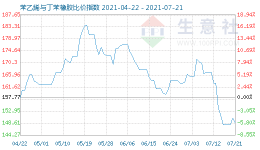 7月21日苯乙烯与丁苯橡胶比价指数图