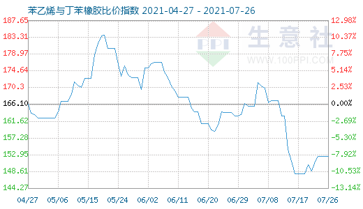 7月26日苯乙烯与丁苯橡胶比价指数图
