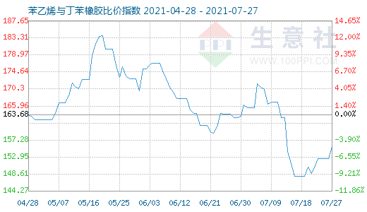 7月27日苯乙烯与丁苯橡胶比价指数图