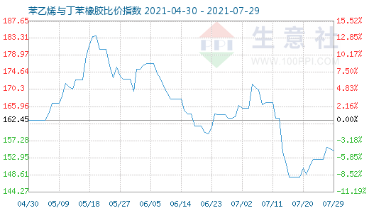 7月29日苯乙烯与丁苯橡胶比价指数图