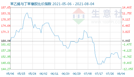 8月4日苯乙烯与丁苯橡胶比价指数图