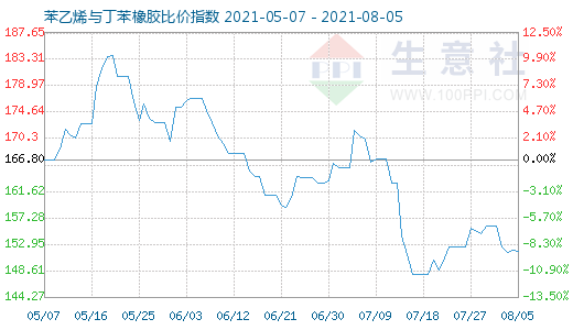 8月5日苯乙烯与丁苯橡胶比价指数图