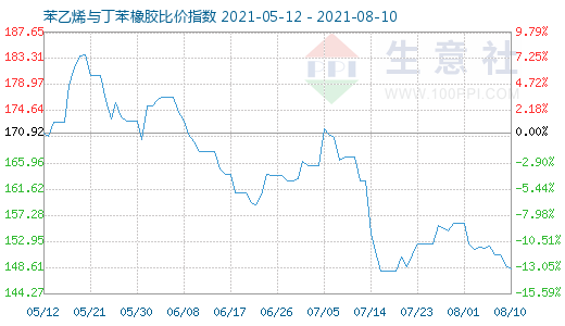 8月10日苯乙烯与丁苯橡胶比价指数图