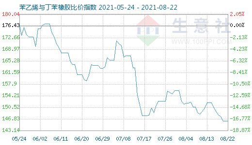 8月22日苯乙烯与丁苯橡胶比价指数图