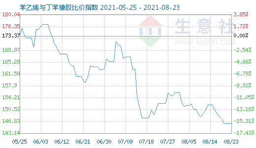 8月23日苯乙烯与丁苯橡胶比价指数图