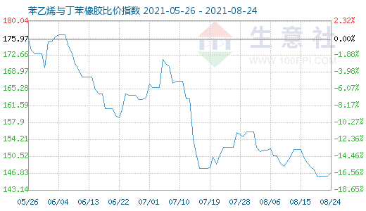 8月24日苯乙烯与丁苯橡胶比价指数图