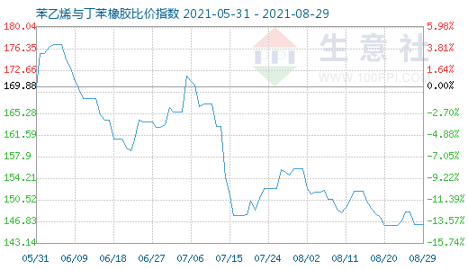 8月29日苯乙烯与丁苯橡胶比价指数图