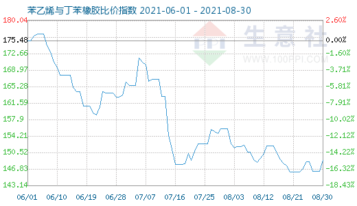 8月30日苯乙烯与丁苯橡胶比价指数图