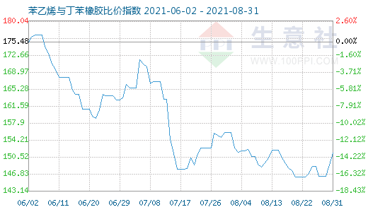 8月31日苯乙烯与丁苯橡胶比价指数图