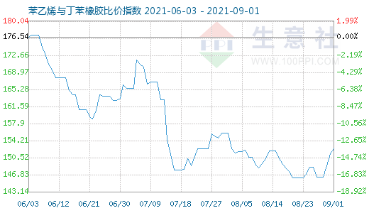 9月1日苯乙烯与丁苯橡胶比价指数图