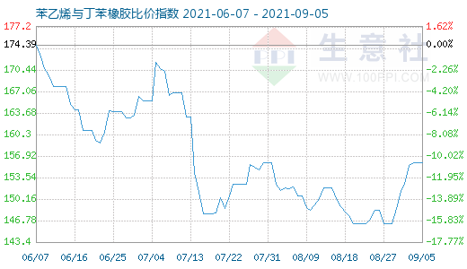 9月5日苯乙烯与丁苯橡胶比价指数图