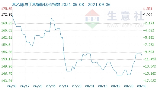 9月6日苯乙烯与丁苯橡胶比价指数图