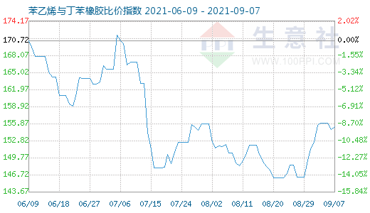 9月7日苯乙烯与丁苯橡胶比价指数图